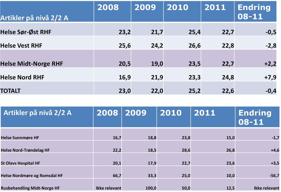 2010 2011 Endring 08-11 Helse Sunnmøre HF 16,7 18,8 23,8 15,0-1,7 Helse Nord-Trøndelag HF 22,2 18,5 28,6 26,8 +4,6 St Olavs Hospital HF 20,1
