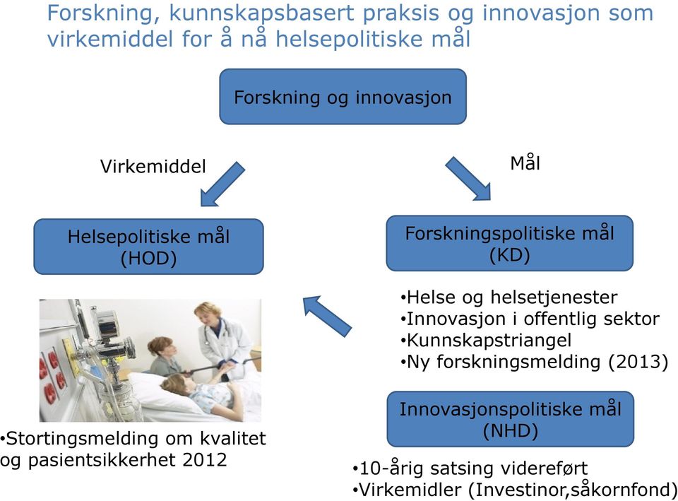 Innovasjon i offentlig sektor Kunnskapstriangel Ny forskningsmelding (2013) Stortingsmelding om kvalitet og