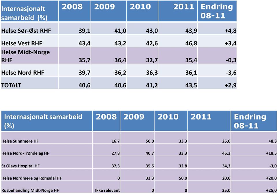 samarbeid (%) 2008 2009 2010 2011 Endring 08-11 Helse Sunnmøre HF 16,7 50,0 33,3 25,0 +8,3 Helse Nord-Trøndelag HF 27,8 40,7 33,3 46,3 +18,5