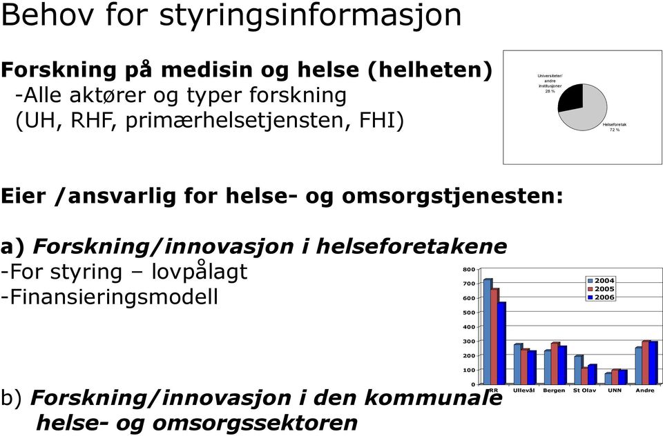 omsorgstjenesten: a) Forskning/innovasjon i helseforetakene 800 -For styring lovpålagt 700 600 -Finansieringsmodell 500