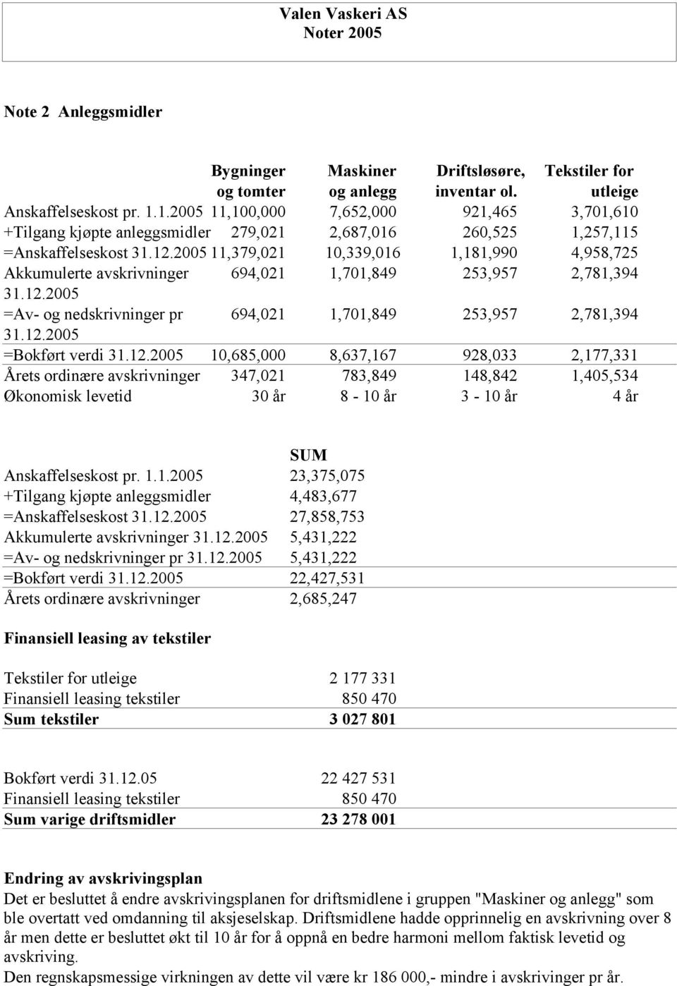 2005 11,379,021 10,339,016 1,181,990 4,958,725 Akkumulerte avskrivninger 694,021 1,701,849 253,957 2,781,394 31.12.2005 =Av- og nedskrivninger pr 694,021 1,701,849 253,957 2,781,394 31.12.2005 =Bokført verdi 31.