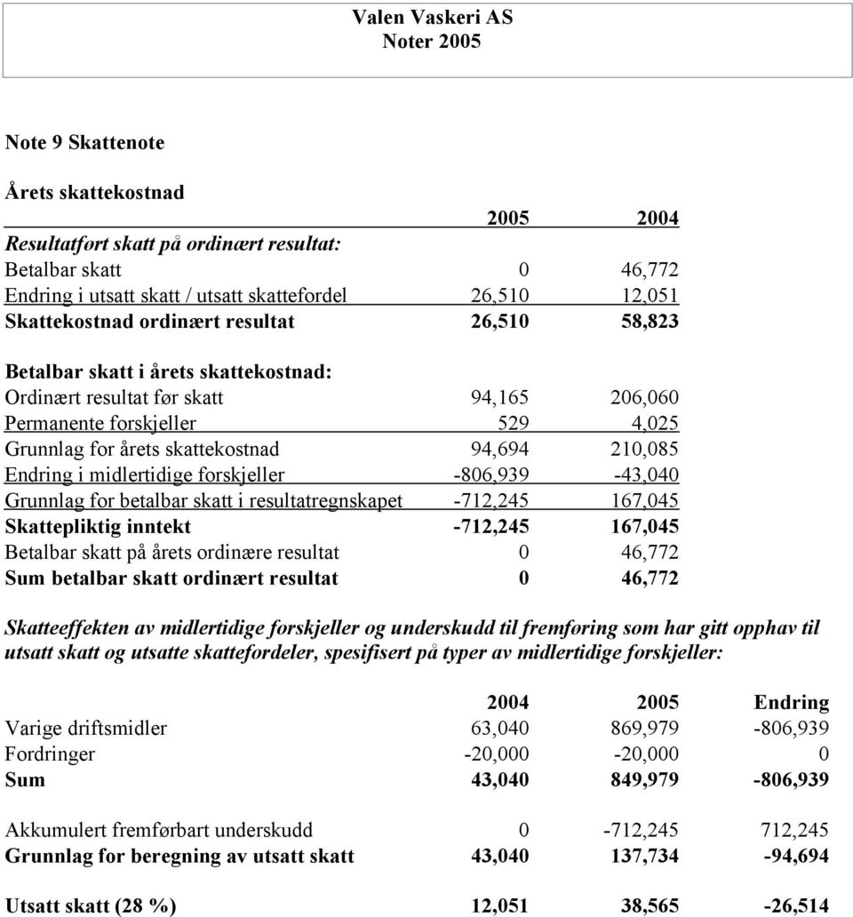 midlertidige forskjeller -806,939-43,040 Grunnlag for betalbar skatt i resultatregnskapet -712,245 167,045 Skattepliktig inntekt -712,245 167,045 Betalbar skatt på årets ordinære resultat 0 46,772