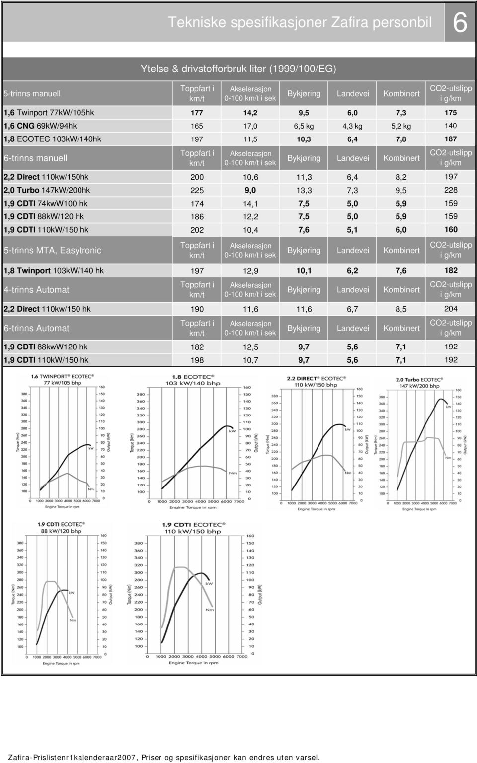 Landevei Kombinert 2,2 Direct 110kw/150hk 200 10,6 11,3 6,4 8,2 2,0 Turbo 147kW/200hk 225 9,0 13,3 7,3 9,5 1,9 CDTI 74kwW100 hk 174 14,1 7,5 5,0 5,9 1,9 CDTI 88kW/120 hk 186 12,2 7,5 5,0 5,9 1,9 CDTI