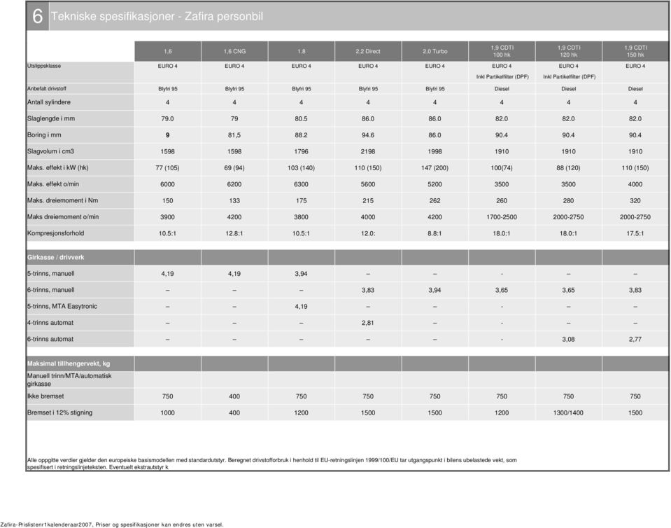 8 2,2 Direct 2,0 Turbo EURO 4 EURO 4 EURO 4 EURO 4 EURO 4 EURO 4 EURO 4 EURO 4 Inkl Partikelfilter (DPF) Inkl Partikelfilter (DPF) Blyfri 95 Blyfri 95 Blyfri 95 Blyfri 95 Blyfri 95 Diesel Diesel