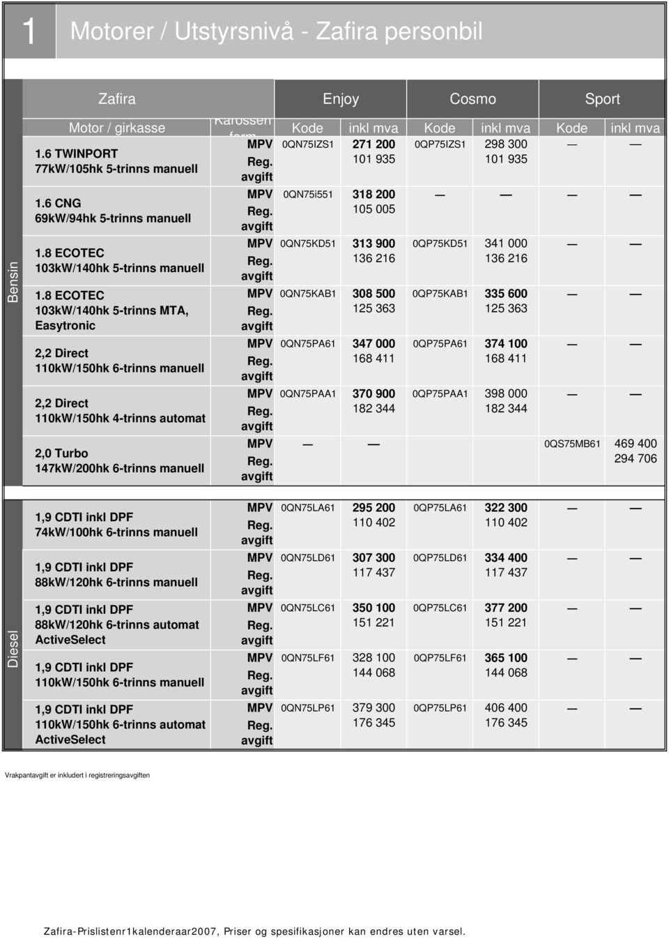 inkl mva Kode inkl mva Kode inkl mva form MPV 0QN75IZS1 271 200 0QP75IZS1 298 300 101 935 101 935 MPV 0QN75i551 318 200 105 005 MPV 0QN75KD51 313 900 0QP75KD51 341 000 136 216 136 216 MPV 0QN75KAB1