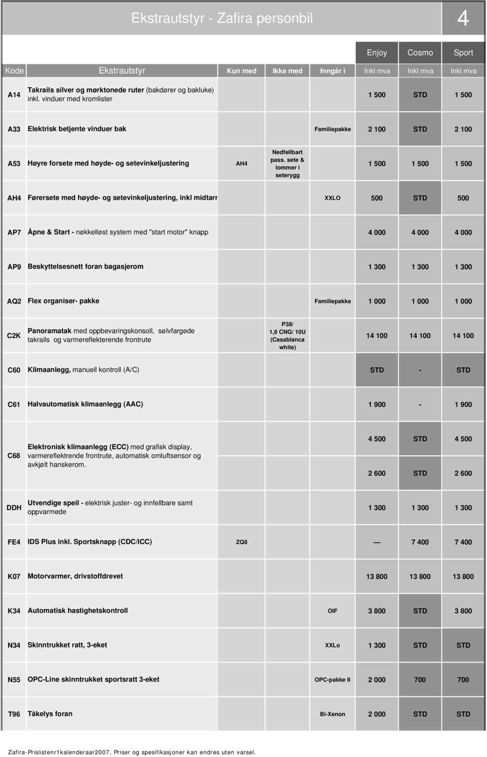 sete & lommer i seterygg 1 500 1 500 1 500 AH4 Førersete med høyde- og setevinkeljustering, inkl midtarm XXLO 500 STD 500 AP7 Åpne & Start - nøkkelløst system med "start motor" knapp 4 000 4 000 4