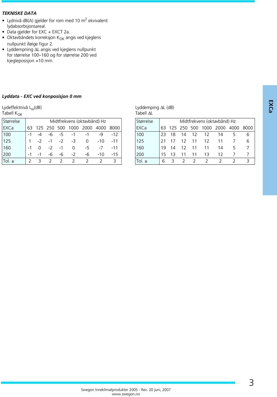 Lyddata - EXC ved konposisjon mm Lydeffektnivå L w (db) Tabell K OK Lyddemping ΔL (db) Tabell ΔL Størrelse Midtfrekvens (oktavbånd) Hz 63 1 5 1 4 8 1-1 -4-6 -5-1 -1-9 -12 1 1-2 -1-2 -3-1 -11
