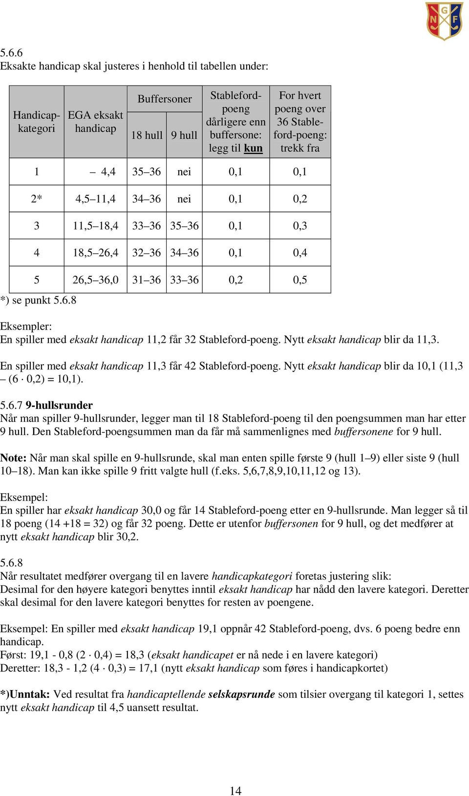 punkt 5.6.8 Eksempler: En spiller med eksakt handicap 11,2 får 32 Stableford-poeng. Nytt eksakt handicap blir da 11,3. En spiller med eksakt handicap 11,3 får 42 Stableford-poeng.