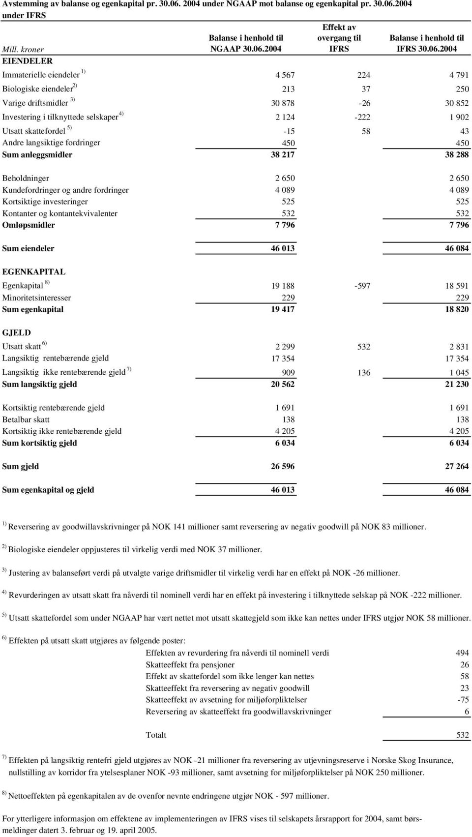 skattefordel 5) -15 58 43 Andre langsiktige fordringer 450 450 Sum anleggsmidler 38 217 38 288 Beholdninger 2 650 2 650 Kundefordringer og andre fordringer 4 089 4 089 Kortsiktige investeringer 525