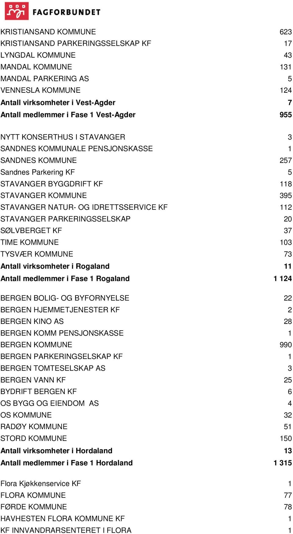 IDRETTSSERVICE KF 112 STAVANGER PARKERINGSSELSKAP 20 SØLVBERGET KF 37 TIME KOMMUNE 103 TYSVÆR KOMMUNE 73 Antall virksomheter i Rogaland 11 Antall medlemmer i Fase 1 Rogaland 1 124 BERGEN BOLIG- OG