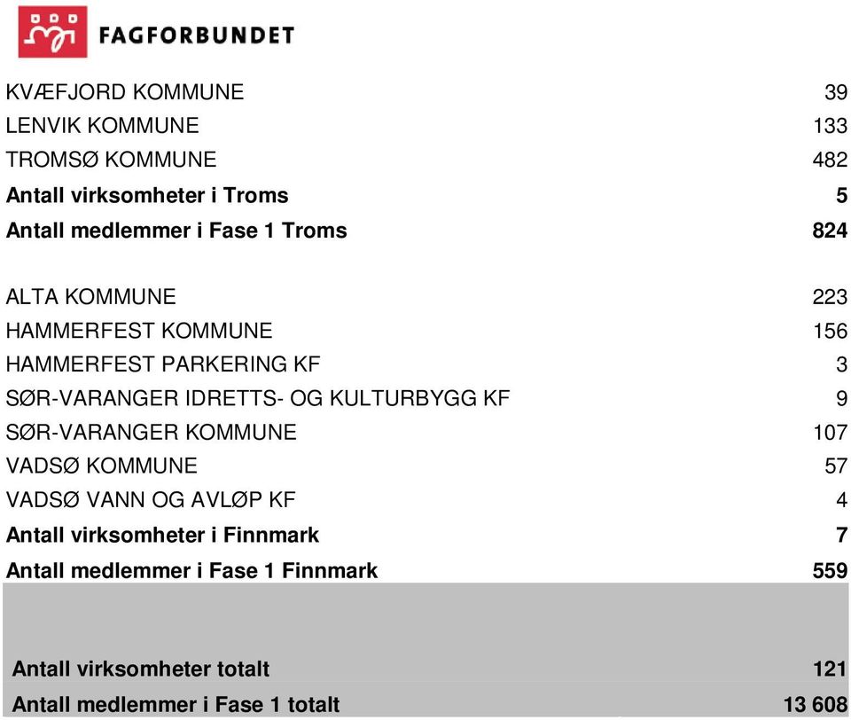 KULTURBYGG KF 9 SØR-VARANGER KOMMUNE 107 VADSØ KOMMUNE 57 VADSØ VANN OG AVLØP KF 4 Antall virksomheter i