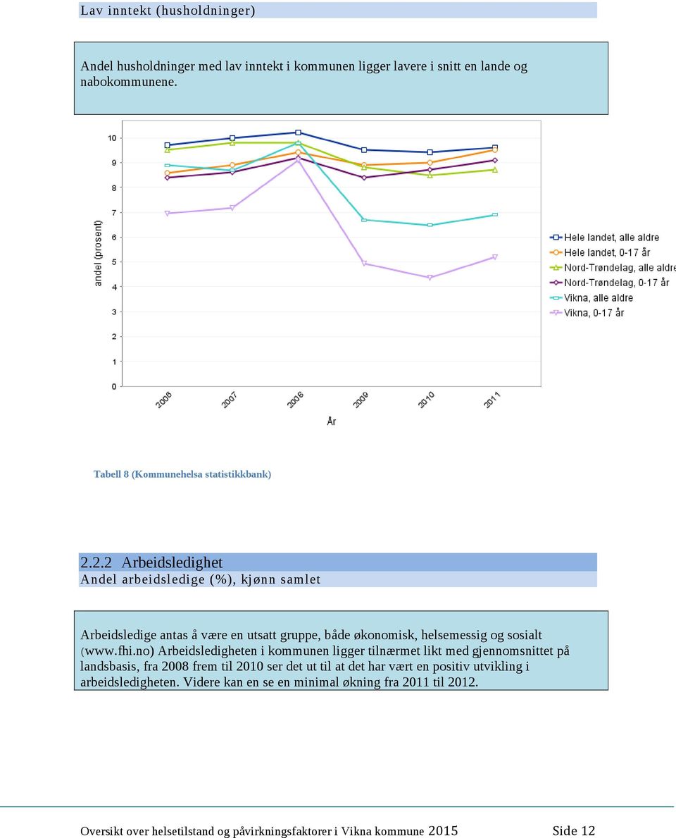 2.2 Arbeidsledighet Andel arbeidsledige (%), kjønn samlet Arbeidsledige antas å være en utsatt gruppe, både økonomisk, helsemessig og sosialt (www.fhi.