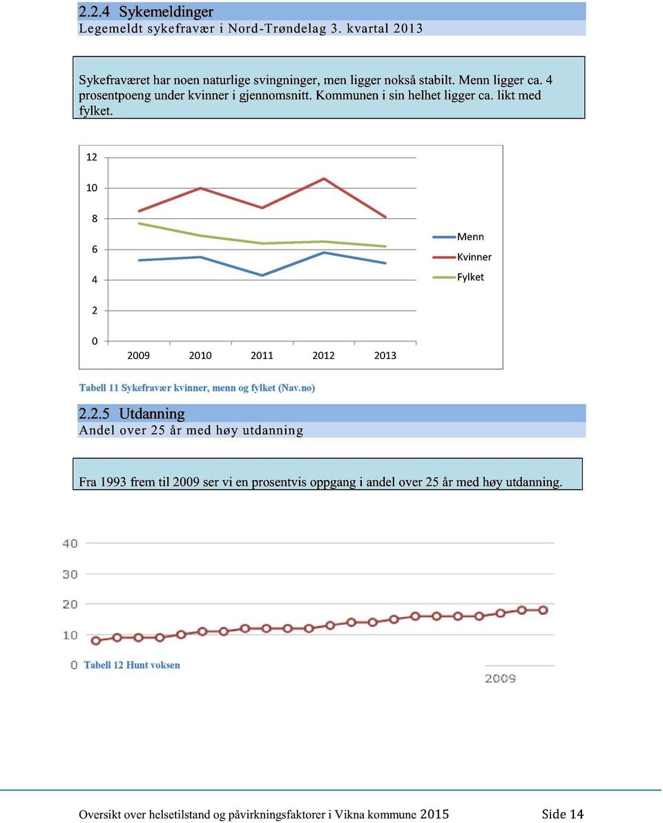 12 10 8 6 4 Menn Kvinner Fylket 2 0 2009 2010 2011 2012 2013 Tabell 11 Sykefravær k vinner, menn og fylket (Nav.no) 2.2.5 Utdanning Andel over 25 år med høy utdannin g Fra 1993 frem til 2009 ser vi en prosentvis oppgang i andel over 25 år med høy utdanning.
