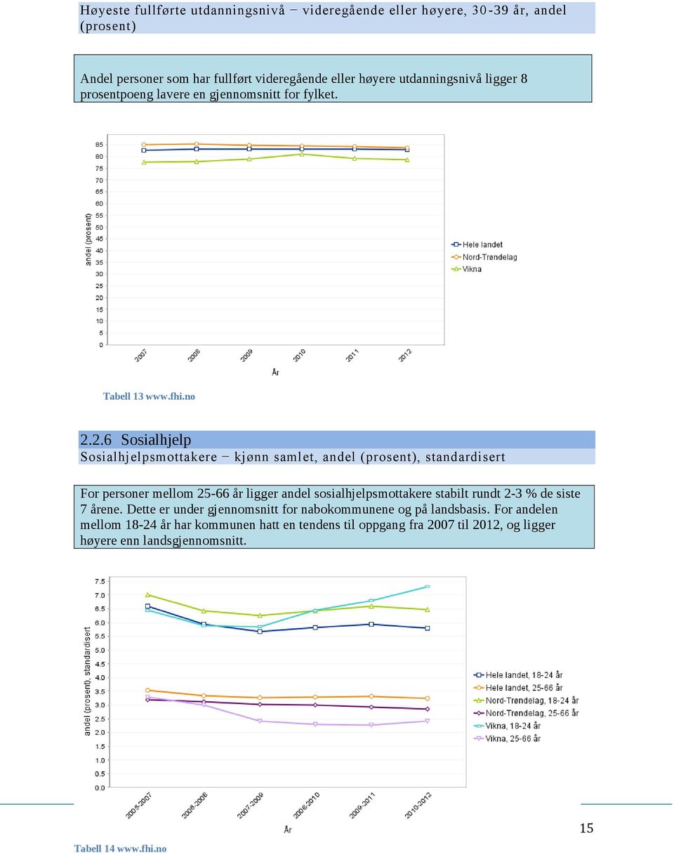 2.6 Sosialhjelp Sosialhjelpsmottakere kjønn samlet, andel (prosent), standardisert For personer mellom 25-66 år ligger andel sosialhjelpsmottakere stabilt rundt 2-3 % de siste 7