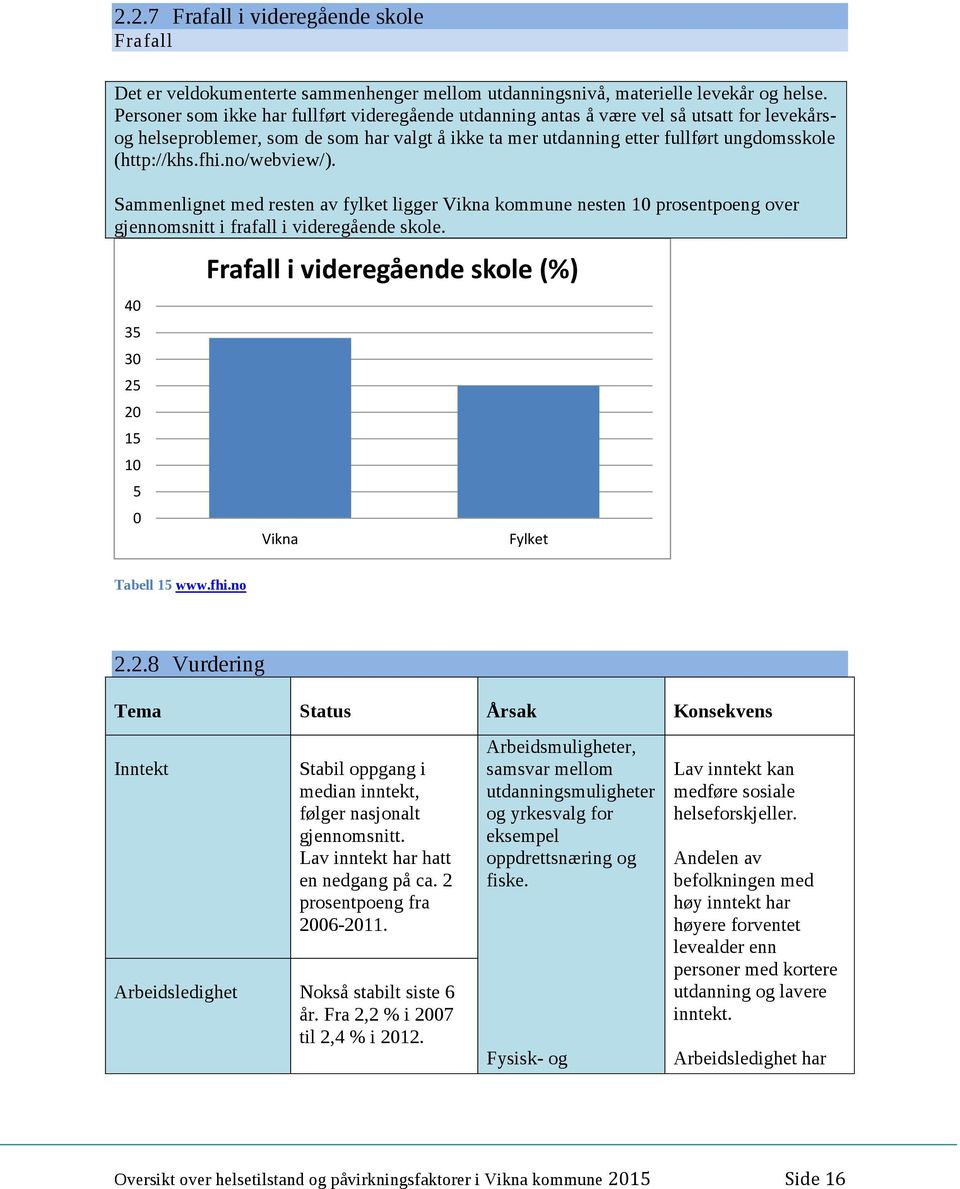 fhi.no/webview/). Sammenlignet med resten av fylket ligger Vikna kommune nesten 10 prosentpoeng over gjennomsnitt i frafall i videregående skole.