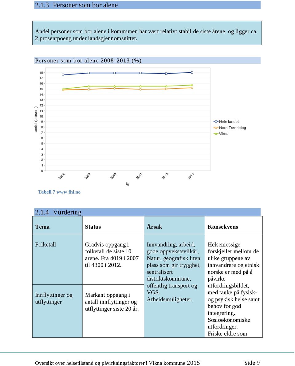 Fra 4019 i 2007 til 4300 i 2012. Markant oppgang i antall innflyttinger og utflyttinger siste 20 år.