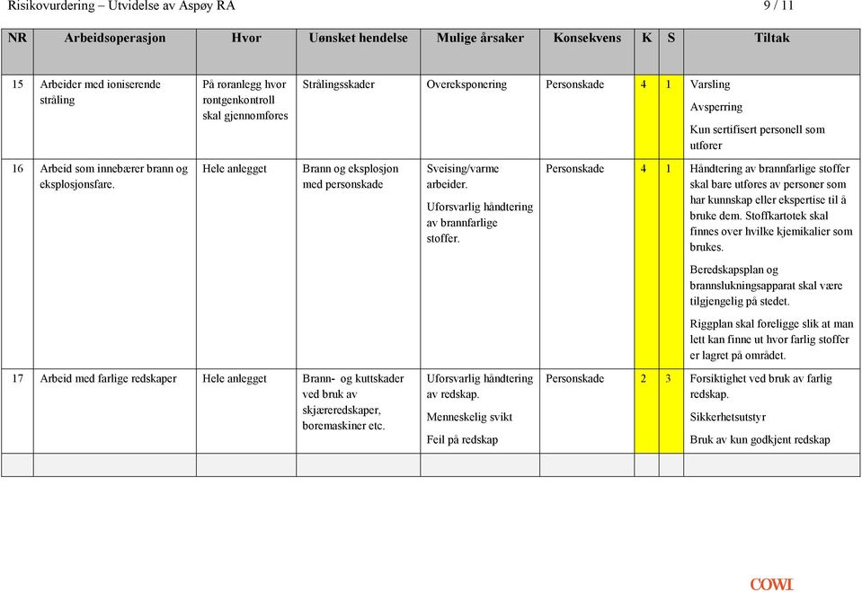 eksplosjon med personskade Sveising/varme arbeider Uforsvarlig håndtering av brannfarlige stoffer Personskade 4 1 Håndtering av brannfarlige stoffer skal bare utføres av personer som har kunnskap