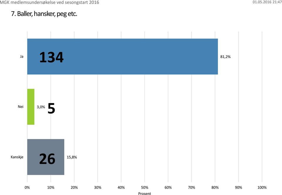 Ja 134 81,2% Nei 3,0% 5 Kanskje 26 15,8%