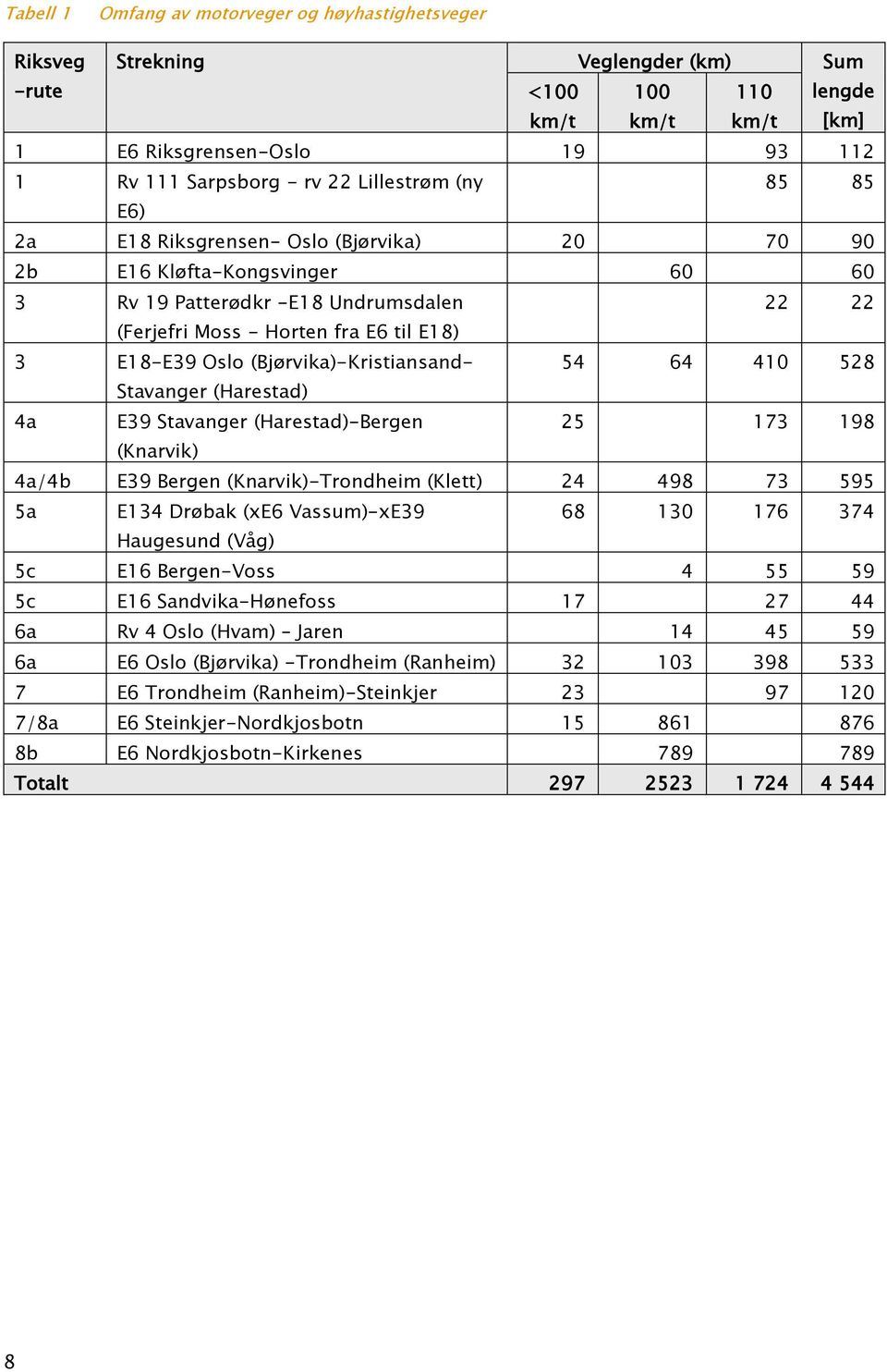 (Bjørvika)-Kristiansand- 54 64 410 528 Stavanger (Harestad) 4a E39 Stavanger (Harestad)-Bergen 25 173 198 (Knarvik) 4a/4b E39 Bergen (Knarvik)-Trondheim (Klett) 24 498 73 595 5a E134 Drøbak (xe6