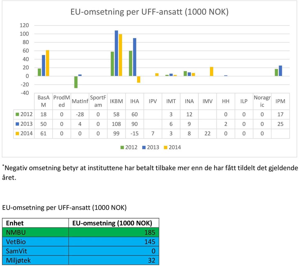 * Negativ omsetning betyr at instituttene har betalt tilbake mer enn de har fått tildelt det gjeldende
