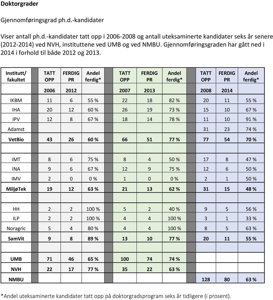 Institutt/ fakultet TATT OPP FERDIG PR Andel ferdig* TATT OPP FERDIG PR Andel ferdig* TATT OPP FERDIG PR Andel ferdig* 26 212 27 213 28 214 IKBM 11 6 55 % 22 18 82 % 2 11 55 % IHA 2 12 6 % 26 19 73 %