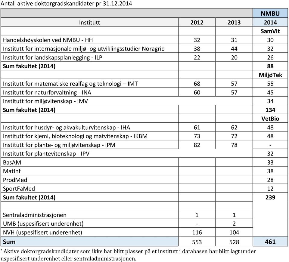 26 Sum fakultet (214) 88 MiljøTek Institutt for matematiske realfag og teknologi IMT 68 57 55 Institutt for naturforvaltning - INA 6 57 45 Institutt for miljøvitenskap - IMV 34 Sum fakultet (214) 134