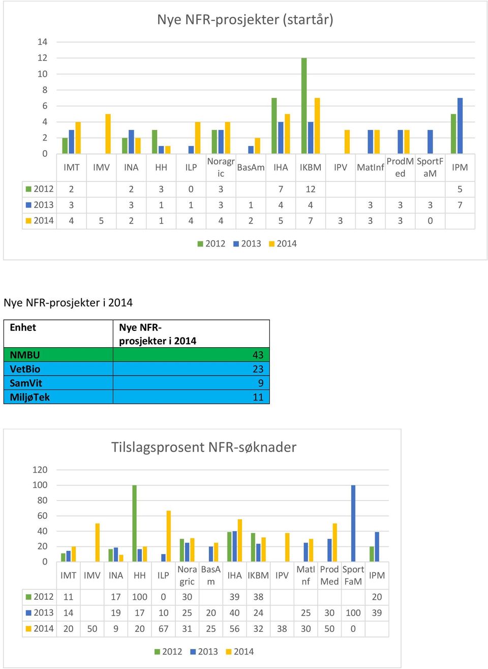 214 NMBU 43 VetBio 23 SamVit 9 MiljøTek 11 12 1 8 6 4 2 Tilslagsprosent NFR-søknader IMT IMV INA HH ILP Nora gric BasA m IHA IKBM