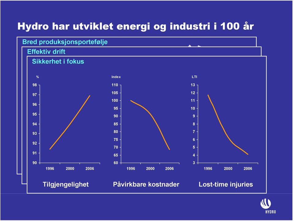 Havøygavlen Anlegg 19 vannkraftverk LTI 1 vindpark 13 1 vind/hydrogen anlegg 12 1 hydrogenstasjon Lokasjon 9 Sogn 8 Telemark Vrangfoss 7 Røldal-Suldal