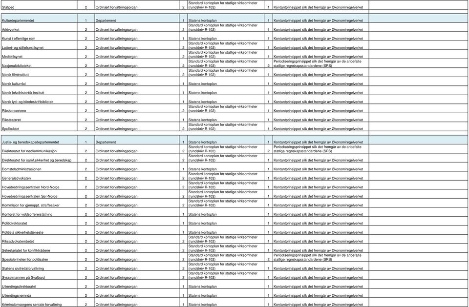 Medietilsynet 2 Ordinært forvaltningsorgan 2 Nasjonalbiblioteket 2 Ordinært forvaltningsorgan 2 Norsk filminstitutt 2 Ordinært forvaltningsorgan 2 Norsk kulturråd 2 Ordinært forvaltningsorgan 1