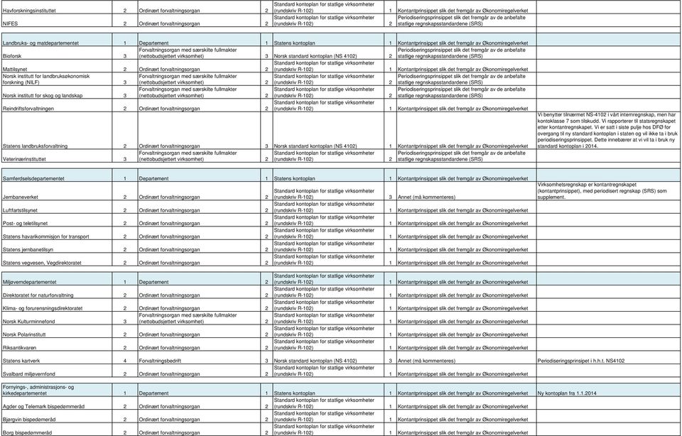 Norsk institutt for skog og landskap 3 Reindriftsforvaltningen 2 Ordinært forvaltningsorgan 2 Statens landbruksforvaltning 2 Ordinært forvaltningsorgan 3 Norsk standard kontoplan (NS 4102) 1