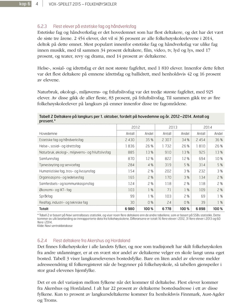 Mest populært innenfor estetiske fag og håndverksfag var ulike fag innen musikk, med til sammen 34 prosent deltakere, film, video, tv, lyd og lys, med 17 prosent, og teater, revy og drama, med 14