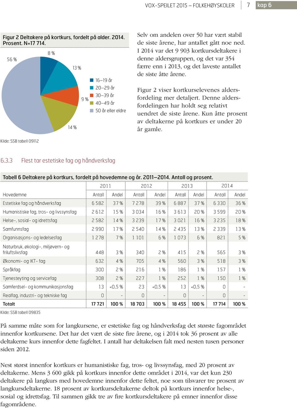 I 2014 var det 9 903 kortkursdeltakere i denne aldersgruppen, og det var 354 færre enn i 2013, og det laveste antallet de siste åtte årene.