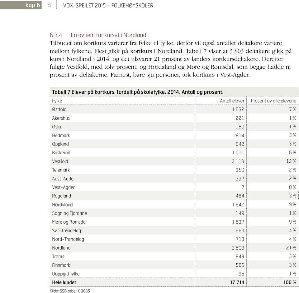 Deretter fulgte Vestfold, med tolv prosent, og Hordaland og Møre og Romsdal, som begge hadde ni prosent av deltakerne. Færrest, bare sju personer, tok kortkurs i Vest-Agder.