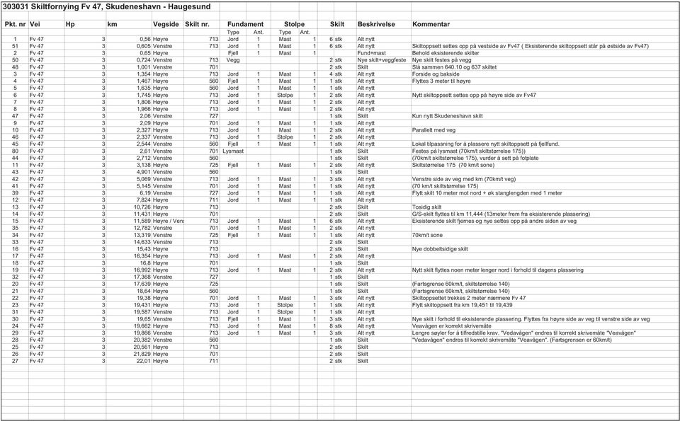 1 Fv 47 3 0,56 Høyre 713 Jord 1 Mast 1 6 stk Alt nytt 51 Fv 47 3 0,605 Venstre 713 Jord 1 Mast 1 6 stk Alt nytt Skiltoppsett settes opp på vestside av Fv47 ( Eksisterende skiltoppsett står på østside