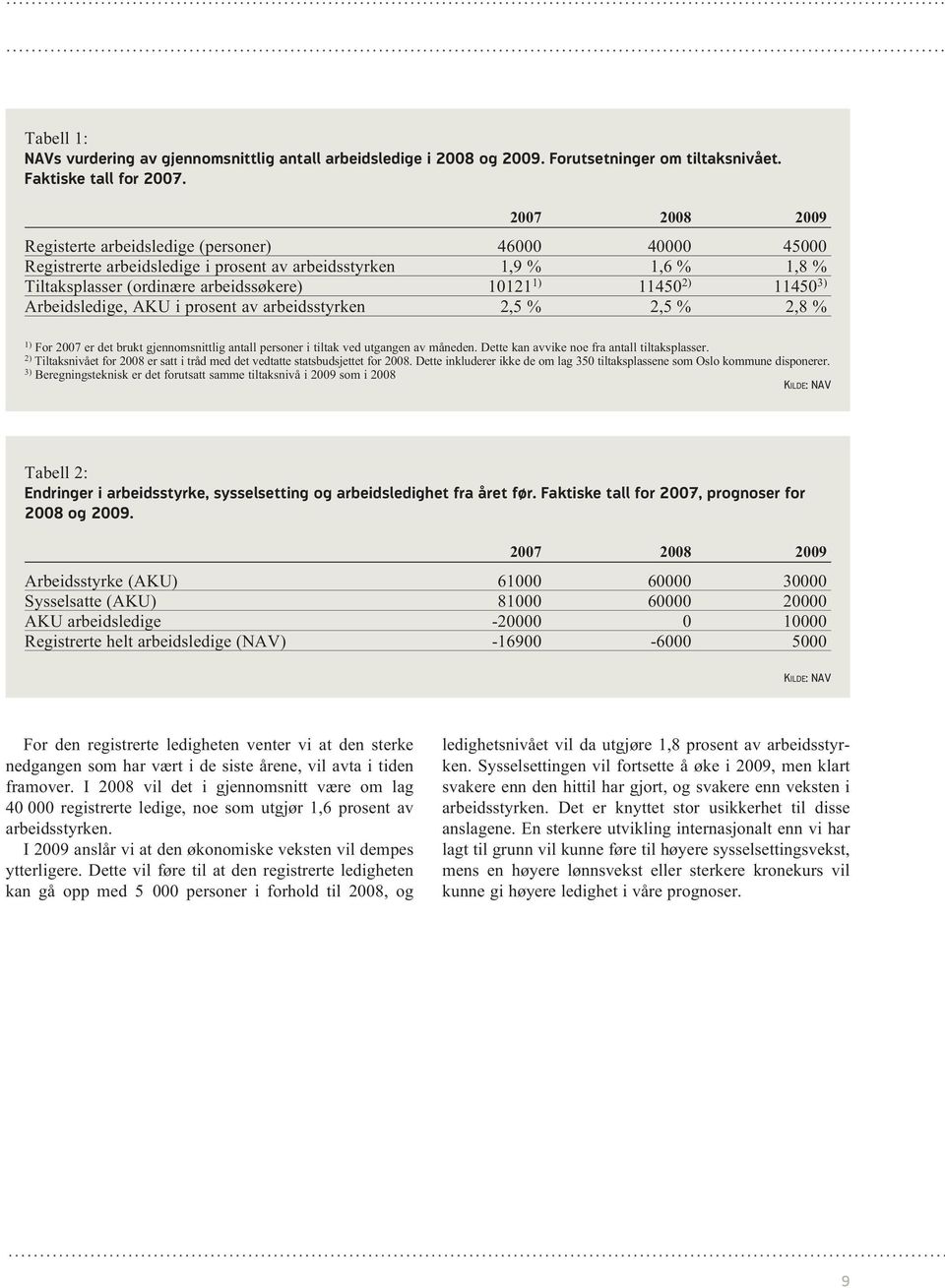 11450 3) Arbeidsledige, AKU i prosent av arbeidsstyrken 2,5 % 2,5 % 2,8 % 1) For 2007 er det brukt gjennomsnittlig antall personer i tiltak ved utgangen av måneden.