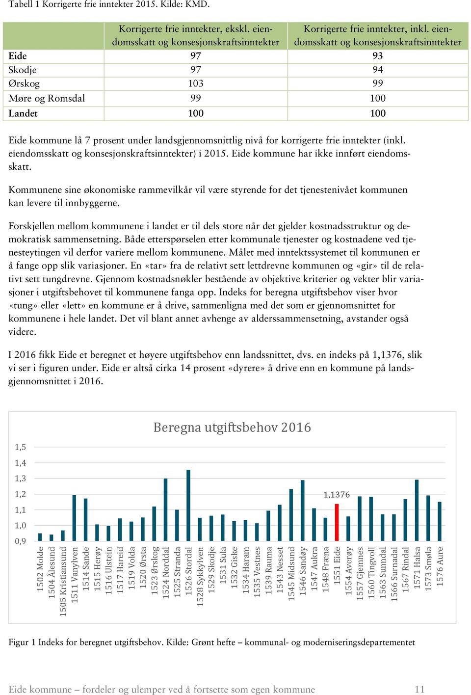 inntekter (inkl. eiendomsskatt og konsesjonskraftsinntekter) i 2015. Eide kommune har ikke innført eiendomsskatt.