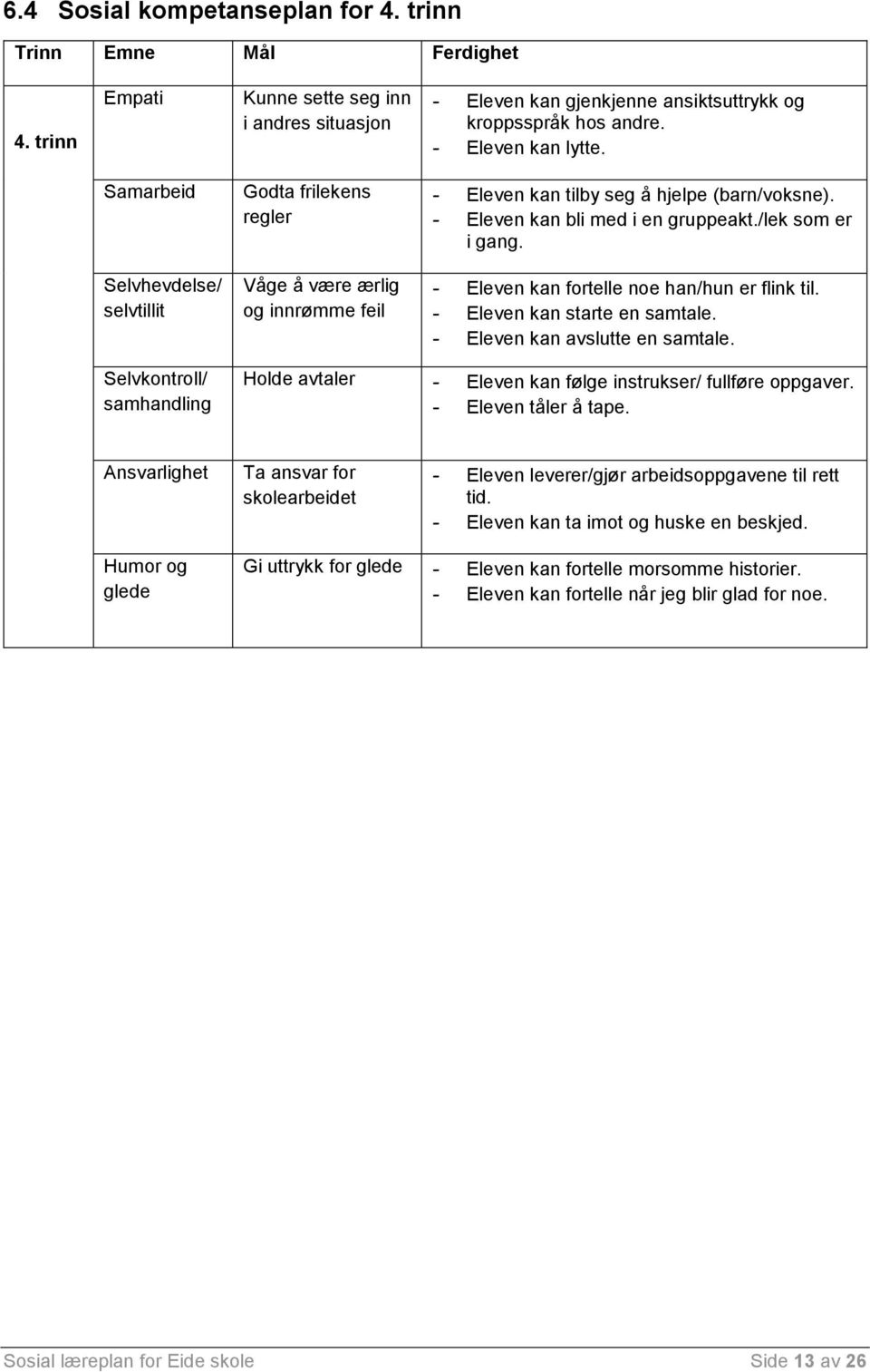 Selvhevdelse/ selvtillit Våge å være ærlig og innrømme feil - Eleven kan fortelle noe han/hun er flink til. - Eleven kan starte en samtale. - Eleven kan avslutte en samtale.