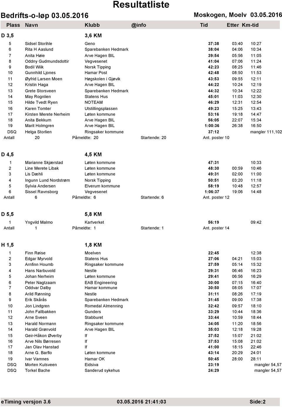 12:19 13 Grete Storsveen Sparebanken Hedmark 44:32 10:34 12:22 14 May Rognlien Statens Hus 45:01 11:03 12:30 15 Hilde Tvedt Ryen NOTEAM 46:29 12:31 12:54 16 Karen Tomter Utstillingsplassen 49:23