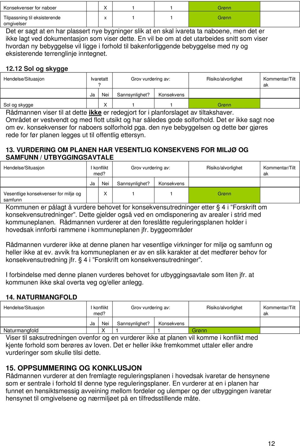 12 Sol og skygge Ivaretatt? Sol og skygge X 1 1 Grønn Rådmannen viser til at dette ikke er redegjort for i planforslaget av tiltshaver.