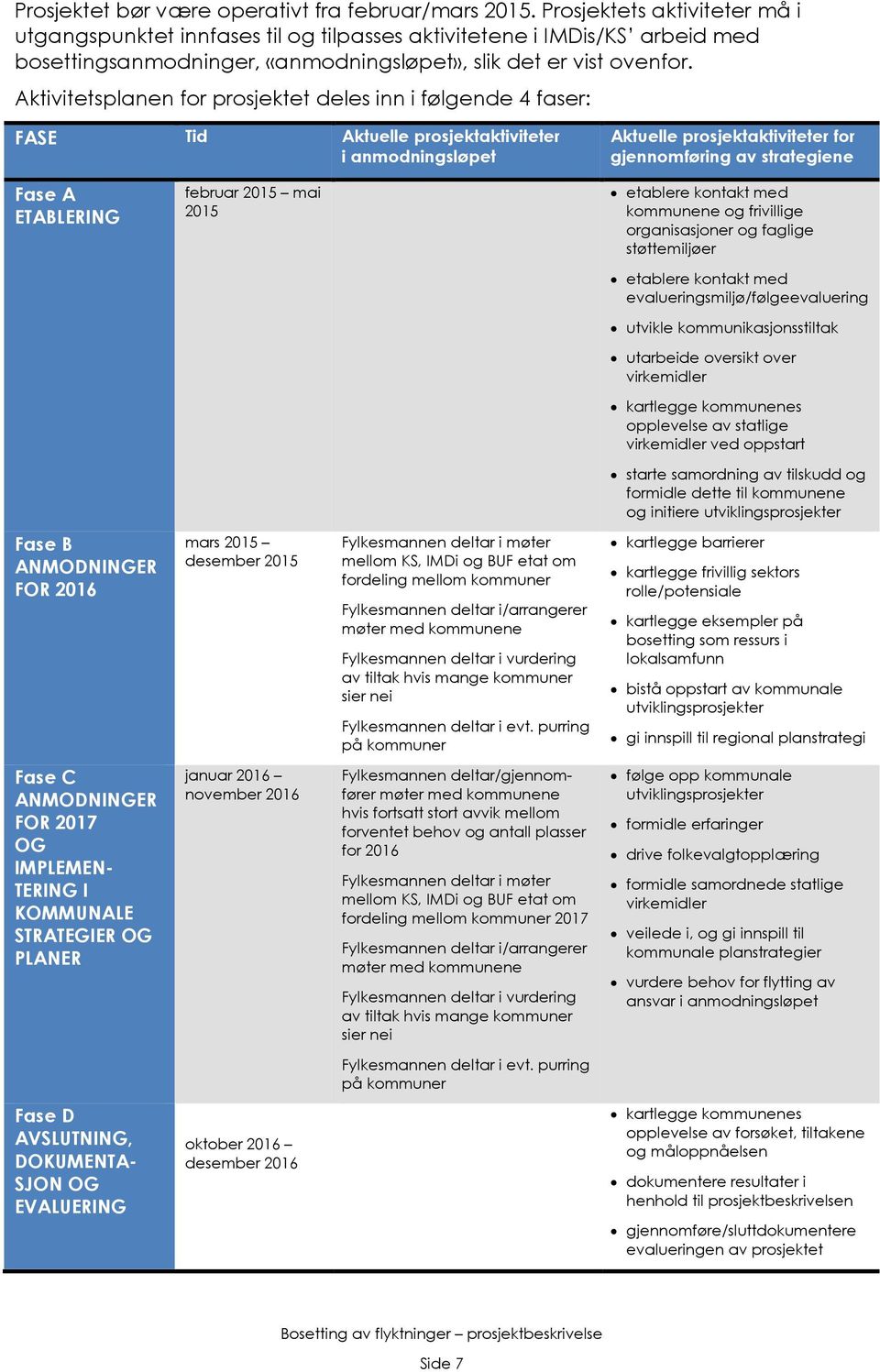 Aktivitetsplanen for prosjektet deles inn i følgende 4 faser: FASE Tid Aktuelle prosjektaktiviteter i anmodningsløpet Aktuelle prosjektaktiviteter for gjennomføring av strategiene Fase A ETABLERING
