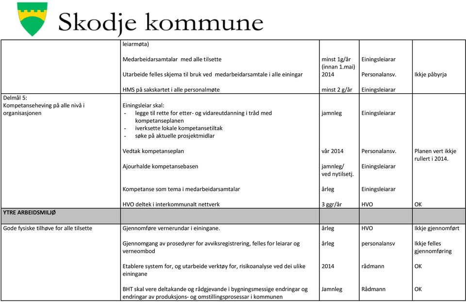 tråd med kompetanseplanen - iverksette lokale kompetansetiltak - søke på aktuelle prosjektmidlar minst 2 g/år E iningsleiar ar E iningsleiar ar Vedtak kompetanseplan Ajourhalde kompetansebasen vår