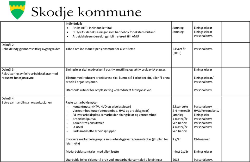 kvart år (2016) Delmål 3: Rekruttering av fleire arbeidstakarar med redusert funksjonsevne skal medverke til positiv innstilling og aktiv bruk av IA plassar.