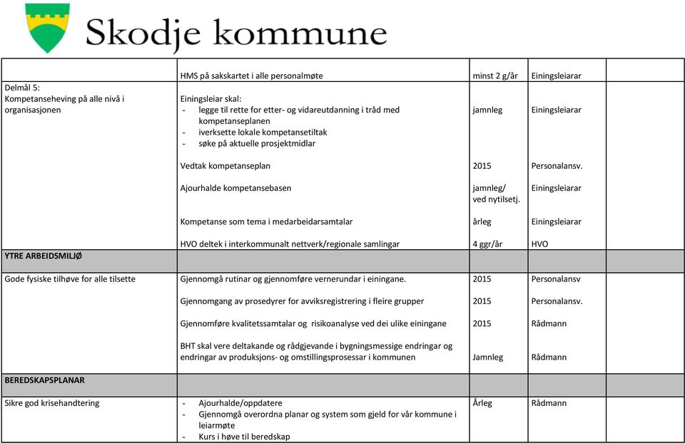 Kompetanse som tema i medarbeidarsamtalar årleg YTRE ARBEIDSMILJØ HVO deltek i int erkommunalt nettverk /regionale samlingar 4 ggr/år HVO Gode fysiske tilhøve for alle tilsette Gjennom gå rutinar og