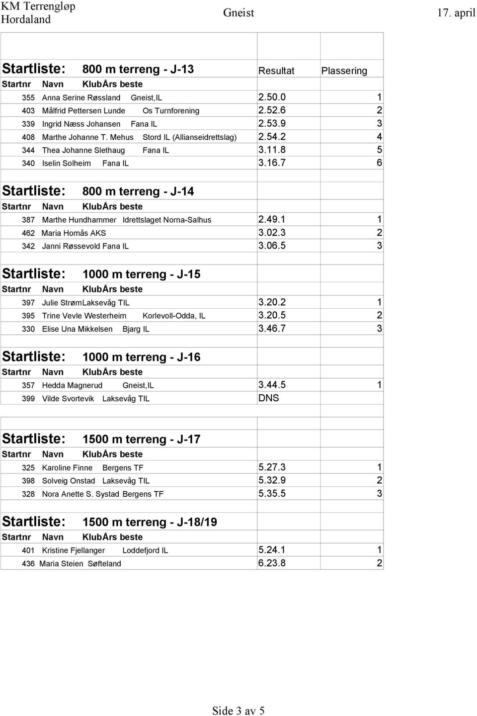 7 6 Startliste: 800 m terreng - J-14 387 Marthe Hundhammer Idrettslaget Norna-Salhus 462 Maria Homås AKS 342 Janni Røssevold Fana IL 2.49.1 1 3.02.3 2 3.06.