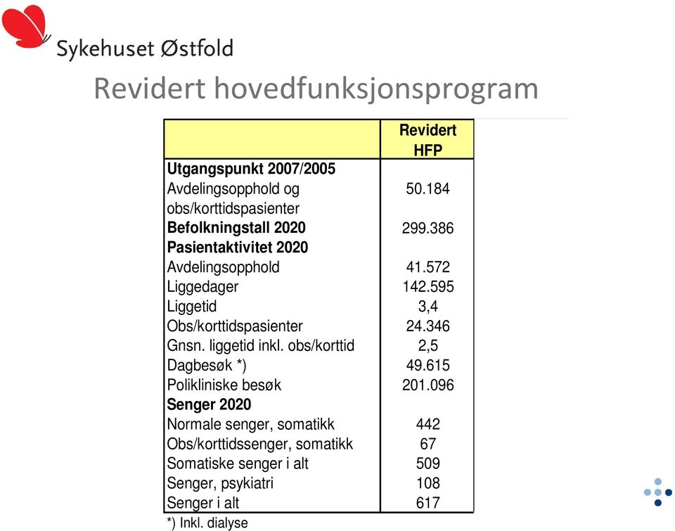 684 Liggetid 3,4 3,9 Obs/korttidspasienter 24.346 17.269 Gnsn. liggetid inkl. obs/korttid 2,5 3,0 Dagbesøk *) 49.615 30.