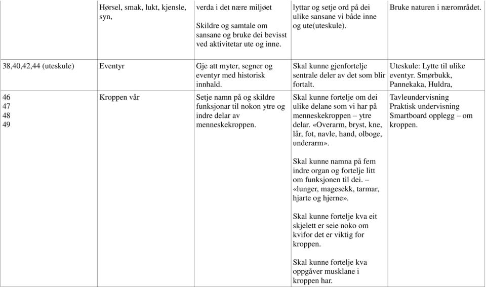 46 47 48 49 Kroppen vår Setje namn på og skildre funksjonar til nokon ytre og indre delar av menneskekroppen. Skal kunne gjenfortelje sentrale deler av det som blir fortalt.