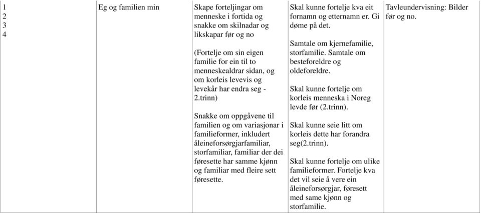 trinn) Snakke om oppgåvene til familien og om variasjonar i familieformer, inkludert åleineforsørgjarfamiliar, storfamiliar, familiar der dei føresette har samme kjønn og familiar med fleire sett