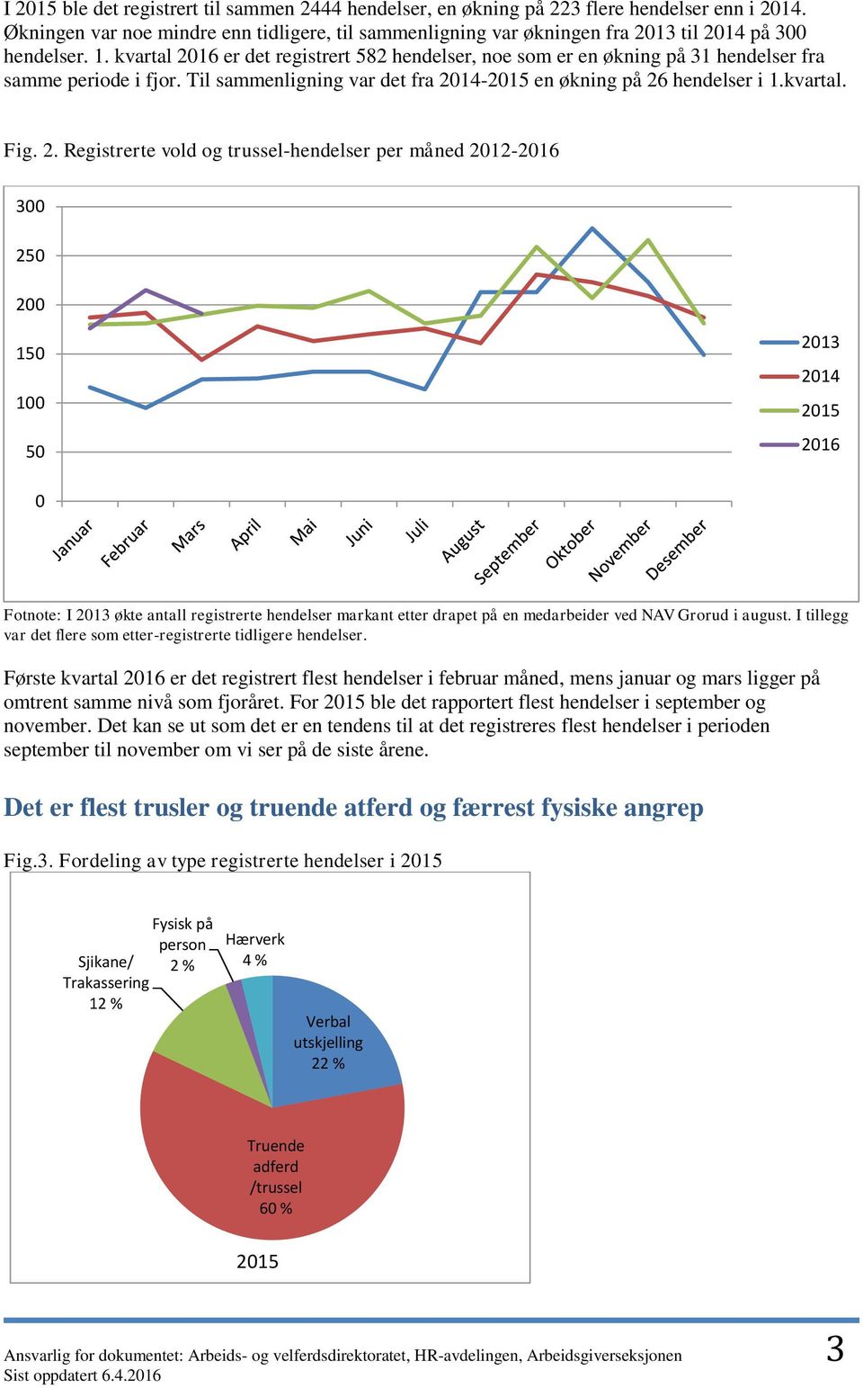 6 er det registrert 582 hendelser, noe som er en økning på 31 hendelser fra samme periode i fjor. Til sammenligning var det fra 21