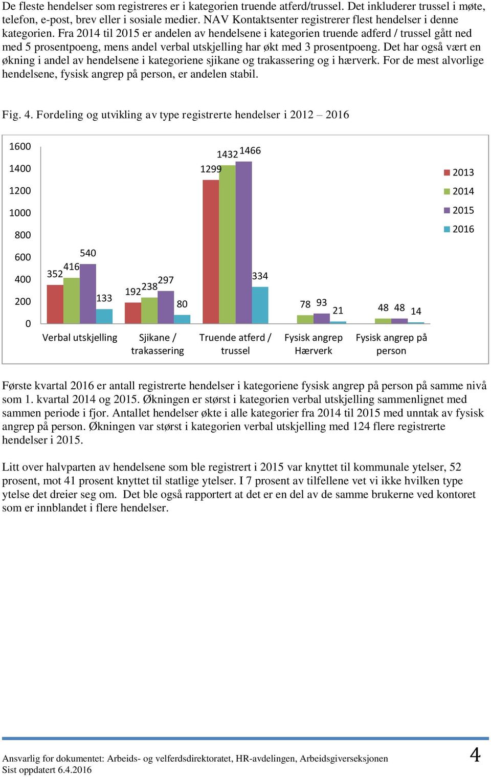 Fra 214 til 215 er andelen av hendelsene i kategorien truende adferd / trussel gått ned med 5 prosentpoeng, mens andel verbal utskjelling har økt med 3 prosentpoeng.