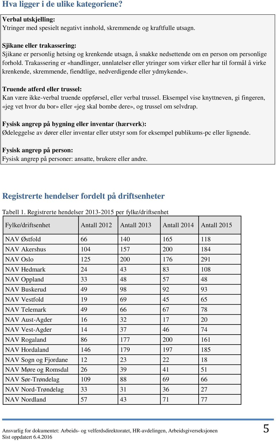 Trakassering er «handlinger, unnlatelser eller ytringer som virker eller har til formål å virke krenkende, skremmende, fiendtlige, nedverdigende eller ydmykende».